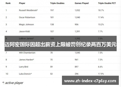 迈阿密国际因超出薪资上限被罚创纪录两百万美元